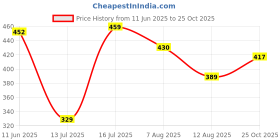 amazon.in amul comfy Men's Cotton Solid Gym Vest Pack of 5 May Vary amul comfy Price History Graph from 11 Jun 2025 to 25 Oct 2025