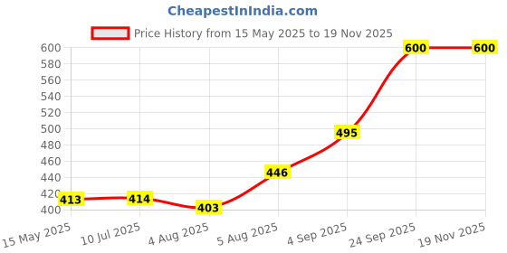 amazon.in amul comfy Men's Cotton Solid Gym Vest Pack of 5 May Vary amul comfy Price History Graph from 15 May 2025 to 18 Nov 2025