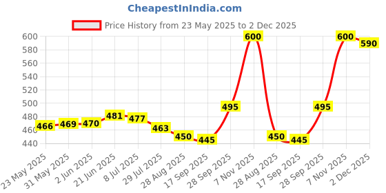 amazon.in amul comfy Men's Cotton Solid Gym Vest Pack of 5 May Vary amul comfy Price History Graph from 23 May 2025 to 2 Dec 2025
