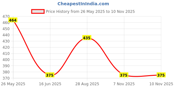 amazon.in amul comfy Men's Cotton Solid Multicolour Trunk Pack of 3 (Assorted Colour May Vary) amul comfy Price History Graph from 26 May 2025 to 8 Nov 2025