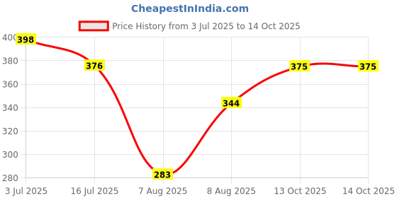 amazon.in amul comfy Men's Cotton Solid Multicolour Trunk Pack of 3 (Assorted Colour May Vary) amul comfy Price History Graph from 3 Jul 2025 to 13 Oct 2025