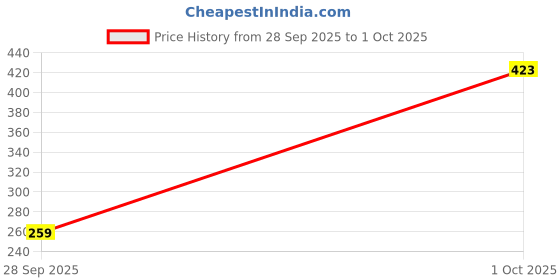 amazon.in amul comfy Men's Cotton Solid Multicolour Trunk Pack of 3 (Assorted Colour May Vary) amul comfy Price History Graph from 28 Sep 2025 to 1 Oct 2025