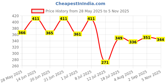 amazon.in amul comfy Men's Cotton Solid Trunk Pack of 3 May Vary amul comfy Price History Graph from 28 May 2025 to 5 Nov 2025