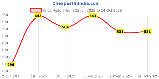 amazon.in amul comfy Men's Cotton Solid Trunk Pack of 4 Multicolour (Assorted Colour May Vary) amul comfy Price History Graph from 25 Jun 2025 to 14 Oct 2025