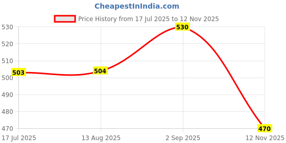 amazon.in amul comfy Men's Cotton Solid Trunk Pack of 4 Multicolour (Assorted Colour May Vary) amul comfy Price History Graph from 17 Jul 2025 to 12 Nov 2025
