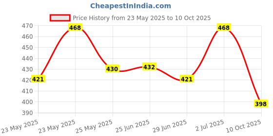 amazon.in amul comfy Men's Cotton Solid Trunks amul comfy Price History Graph from 23 May 2025 to 10 Oct 2025