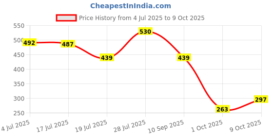 amazon.in amul comfy Men's Cotton Solid Vest Pack of 3 amul comfy Price History Graph from 4 Jul 2025 to 9 Oct 2025