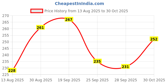 amazon.in amul comfy Men's Cotton Solid Vest Pack of 3 amul comfy Price History Graph from 13 Aug 2025 to 30 Oct 2025