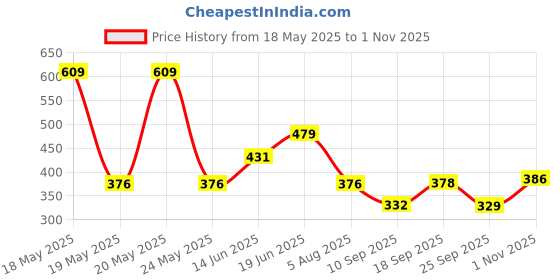 amazon.in amul comfy Men's Cotton Solid White |Vest Pack of 4 amul comfy Price History Graph from 18 May 2025 to 1 Nov 2025