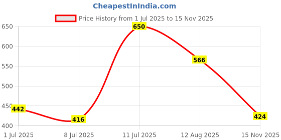 amazon.in amul comfy Men's Cotton Solid White |Vest Pack of 4 amul comfy Price History Graph from 1 Jul 2025 to 15 Nov 2025