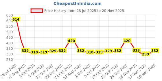 amazon.in amul comfy Men's Cotton Solid White |Vest Pack of 4 amul comfy Price History Graph from 28 Jul 2025 to 20 Nov 2025