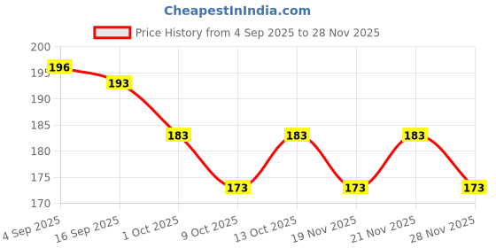amazon.in amul comfy Men's Cotton White Vest Pack of 2 amul comfy Price History Graph from 4 Sep 2025 to 28 Nov 2025