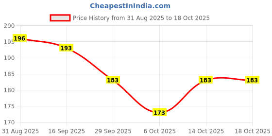 amazon.in amul comfy Men's Cotton White Vest Pack of 2 amul comfy Price History Graph from 31 Aug 2025 to 17 Oct 2025