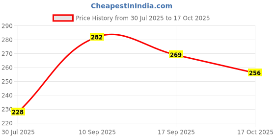 amazon.in amul comfy Men's Cotton White Vest Pack of 3 amul comfy Price History Graph from 30 Jul 2025 to 17 Oct 2025
