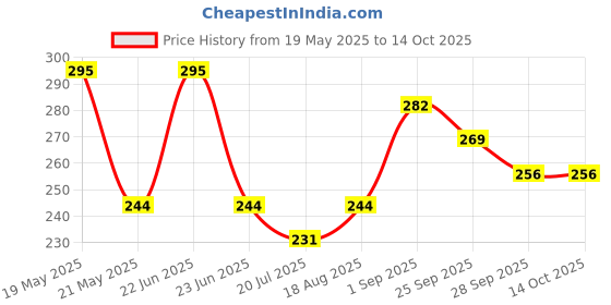 amazon.in amul comfy Men's Cotton White Vest Pack of 3 amul comfy Price History Graph from 19 May 2025 to 14 Oct 2025