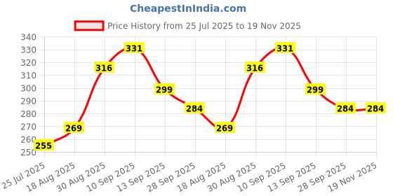 amazon.in amul comfy Men's Cotton White Vest Pack of 3 amul comfy Price History Graph from 25 Jul 2025 to 18 Nov 2025