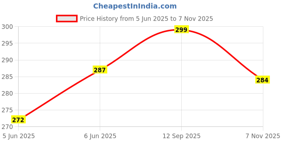 amazon.in amul comfy Men's Cotton White Vest Pack of 4 amul comfy Price History Graph from 5 Jun 2025 to 7 Nov 2025
