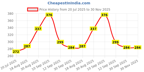 amazon.in amul comfy Men's Cotton White Vest Pack of 4 amul comfy Price History Graph from 20 Jul 2025 to 30 Nov 2025