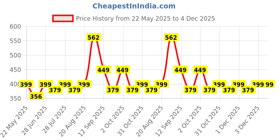 amazon.in amul comfy Men's Cotton White Vest Pack of 6 amul comfy Price History Graph from 22 May 2025 to 3 Dec 2025