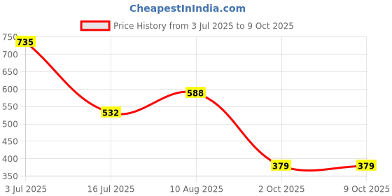 amazon.in amul comfy Men's Multicolour Cotton Solid Trunk Pack of 5 (Assorted Colour May Vary) amul comfy Price History Graph from 3 Jul 2025 to 8 Oct 2025