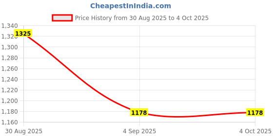 amazon.in amul comfy Men's Pack of 3 Printed Cotton Bermuda Shorts – Multicolour (Colours May Vary) amul comfy Price History Graph from 30 Aug 2025 to 4 Oct 2025