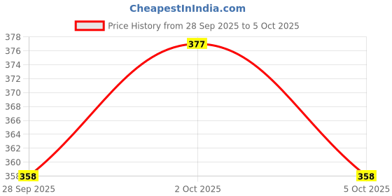 amazon.in Amul Comfy Men's Plain Cotton Double Fold Vest Pack of 4 (Assorted Colours May Vary) amul comfy Price History Graph from 28 Sep 2025 to 5 Oct 2025