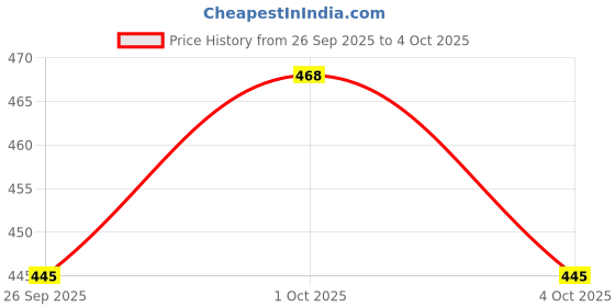 amazon.in Amul Comfy Men's Plain Cotton Double Fold Vest Pack of 5 (Assorted Colours May Vary) amul comfy Price History Graph from 26 Sep 2025 to 4 Oct 2025