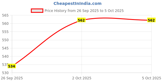 amazon.in Amul Comfy Men's Plain Cotton Double Fold Vest Pack of 6 (Assorted Colours May Vary) amul comfy Price History Graph from 26 Sep 2025 to 4 Oct 2025