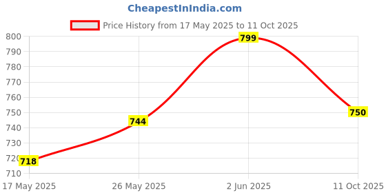 amazon.in amul comfy Men's Pure Cotton Coloured Solid Vest with Half Sleeve Combo Pack amul comfy Price History Graph from 17 May 2025 to 11 Oct 2025