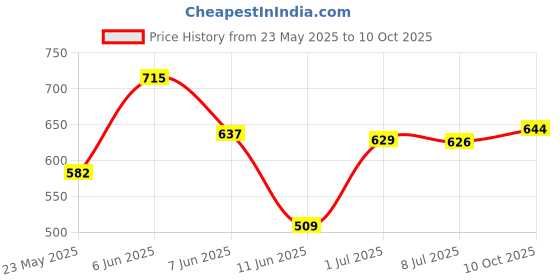 amazon.in amul comfy Men's Pure Cotton Coloured Solid Vest with Half Sleeve Combo Pack amul comfy Price History Graph from 23 May 2025 to 10 Oct 2025