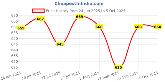 amazon.in amul comfy Men's Pure Cotton Coloured Solid Vest with Half Sleeve Combo Pack amul comfy Price History Graph from 24 Jun 2025 to 4 Oct 2025