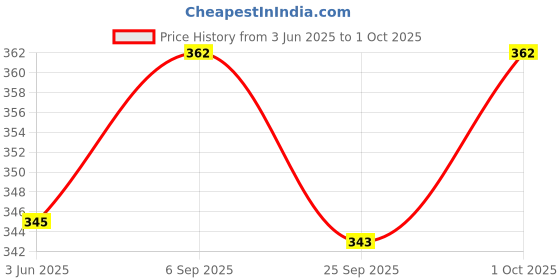 amazon.in amul comfy Men's Pure Cotton Multi Color Vest Pack of 3 amul comfy Price History Graph from 3 Jun 2025 to 1 Oct 2025