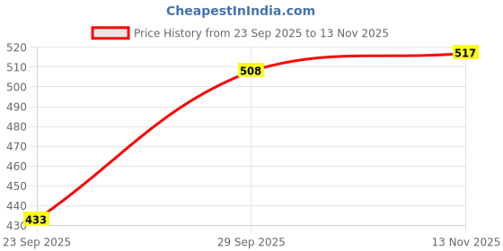 amazon.in amul comfy Men's Pure Cotton Solid Brief Inner Elastic - Combo Pack amul comfy Price History Graph from 23 Sep 2025 to 13 Nov 2025