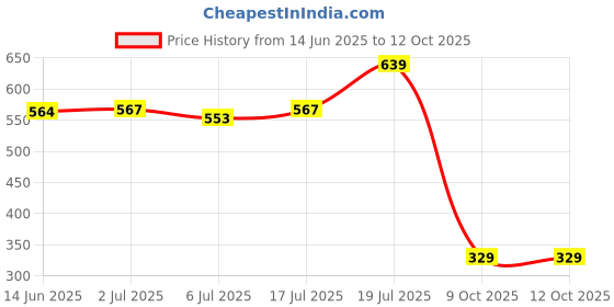 amazon.in amul comfy Men's Pure Cotton Solid Brief Outerelastic - Combo Pack amul comfy Price History Graph from 14 Jun 2025 to 11 Oct 2025