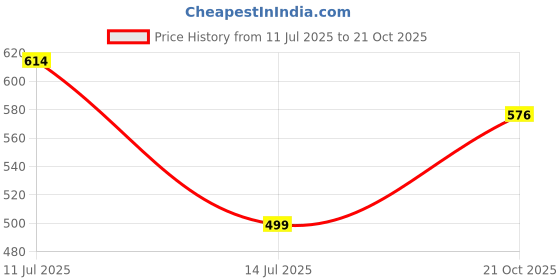 amazon.in amul comfy Men's Pure Cotton Solid Mini Trunks Outer Elastic - Combo Pack amul comfy Price History Graph from 11 Jul 2025 to 21 Oct 2025