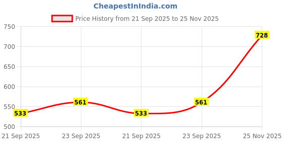 amazon.in amul comfy Men's Pure Cotton Solid Trunks Outer Elastic - Pack 5 Colour May Vary amul comfy Price History Graph from 21 Sep 2025 to 25 Nov 2025