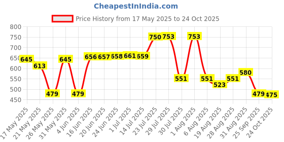 amazon.in amul comfy Men's Pure Cotton White Solid Vest with Half Sleeve Combo Pack amul comfy Price History Graph from 17 May 2025 to 24 Oct 2025