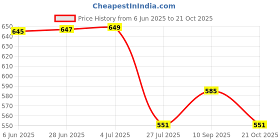 amazon.in amul comfy Men's Pure Cotton White Solid Vest with Half Sleeve Combo Pack amul comfy Price History Graph from 6 Jun 2025 to 21 Oct 2025