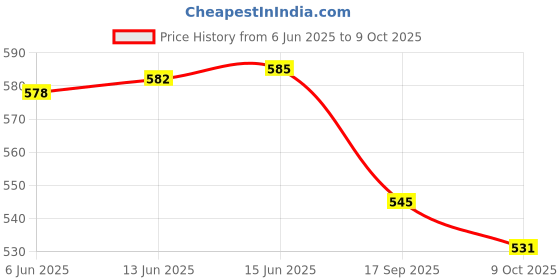 amazon.in amul comfy Men's Pure Cotton White Solid Vest with Half Sleeve Combo Pack amul comfy Price History Graph from 6 Jun 2025 to 9 Oct 2025