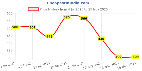 amazon.in amul comfy Men's Pure Cotton White Solid Vest with Half Sleeve Combo Pack amul comfy Price History Graph from 4 Jul 2025 to 15 Nov 2025