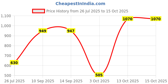 amazon.in amul comfy Men's Pure Cotton White Solid Vest with Pocket and Half Sleeve Combo Pack amul comfy Price History Graph from 26 Jul 2025 to 15 Oct 2025
