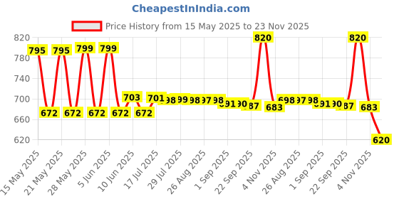 amazon.in amul comfy Men's Pure Cotton White Solid Vest with Pocket Combo Pack amul comfy Price History Graph from 15 May 2025 to 23 Nov 2025