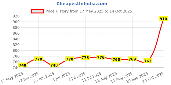 amazon.in amul comfy Men's Pure Cotton White Solid Vest with Pocket Combo Pack amul comfy Price History Graph from 17 May 2025 to 14 Oct 2025