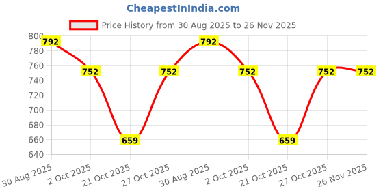 amazon.in amul comfy Men's Pure Cotton White Vest Pack of 10 amul comfy Price History Graph from 30 Aug 2025 to 26 Nov 2025