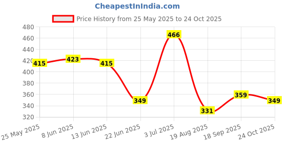 amazon.in amul comfy Men's Pure Cotton White Vest Pack of 5 amul comfy Price History Graph from 25 May 2025 to 24 Oct 2025
