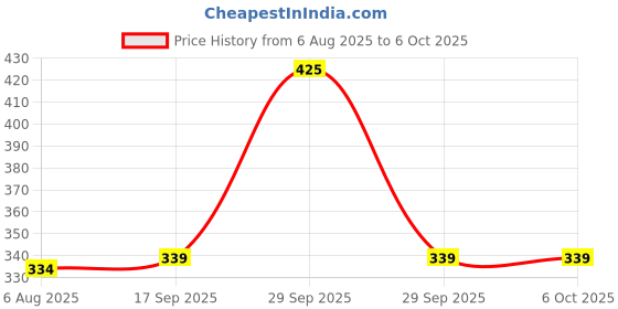 amazon.in amul comfy Men's Regular Fit Vest (Pack of 4) (Comfy RNS W 85x4_White_Medium) amul comfy Price History Graph from 6 Aug 2025 to 6 Oct 2025