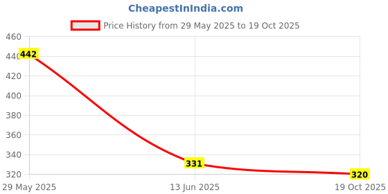 amazon.in amul comfy Men's RNS Cotton Vest Pack of 4 (SIZE-80 cm) White amul comfy Price History Graph from 29 May 2025 to 19 Oct 2025