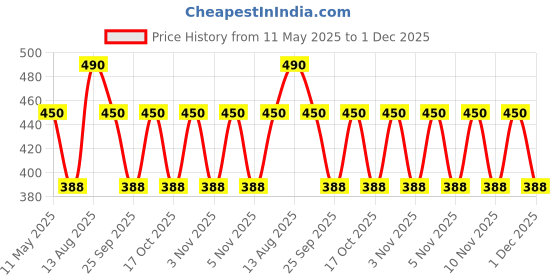 amazon.in amul comfy Men's RNS Cotton Vest Pack of 4(SIZE-100 cm) White amul comfy Price History Graph from 11 May 2025 to 1 Dec 2025