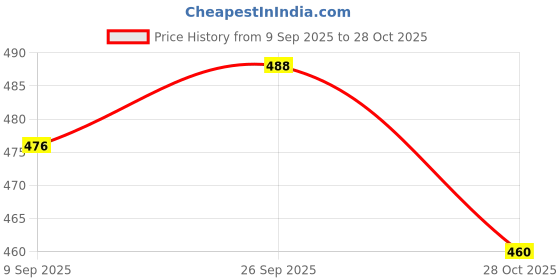 amazon.in Amul Comfy Men's Solid Cotton Track Pant. amul comfy Price History Graph from 9 Sep 2025 to 28 Oct 2025