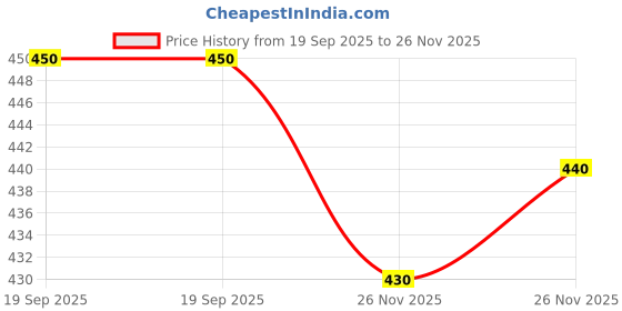 amazon.in Amul Comfy Men's Solid Cotton Track Pant. amul comfy Price History Graph from 19 Sep 2025 to 26 Nov 2025